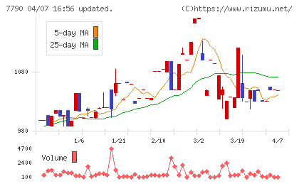 バルコスチャート