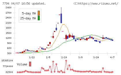 イーディーピーチャート
