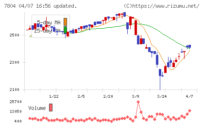 ビーアンドピーチャート