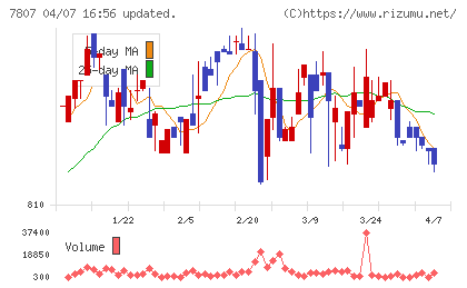 幸和製作所チャート
