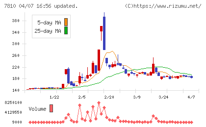 クロスフォーチャート