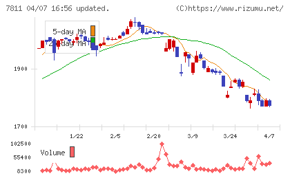 中本パックスチャート