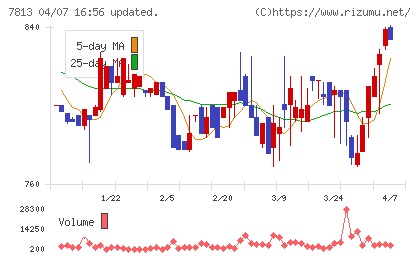 プラッツチャート