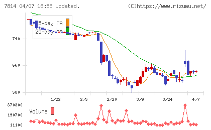 日本創発グループチャート