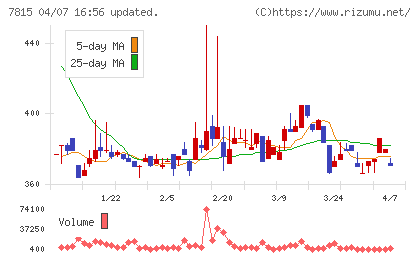 東京ボード工業チャート