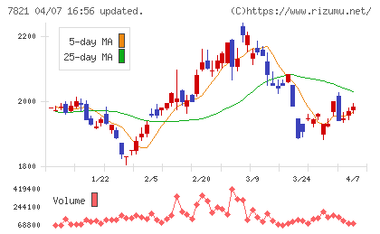 前田工繊チャート