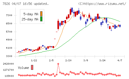フルヤ金属チャート