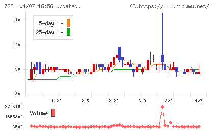 ウイルコホールディングスチャート