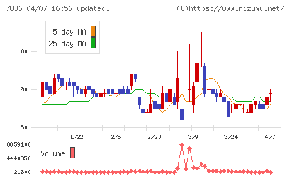 アビックスチャート