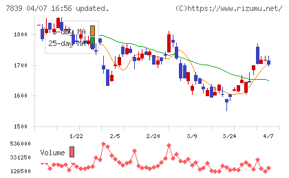 ＳＨＯＥＩチャート