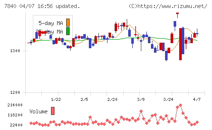 フランスベッドホールディングスチャート