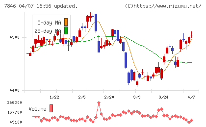 パイロットコーポレーションチャート