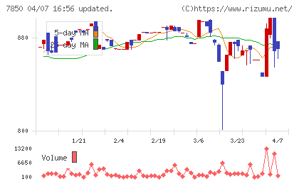 総合商研チャート