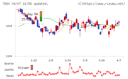 エイベックスチャート