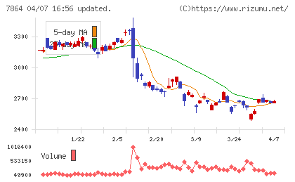 フジシールインターナショナルチャート
