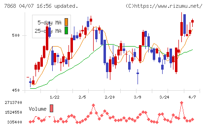 広済堂ホールディングスチャート