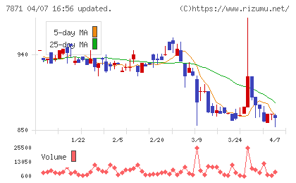 フクビ化学工業チャート