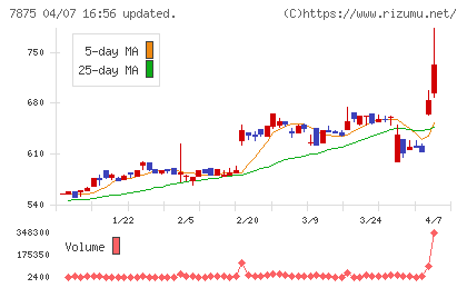 竹田ｉＰホールディングスチャート
