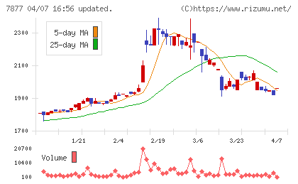 永大化工チャート
