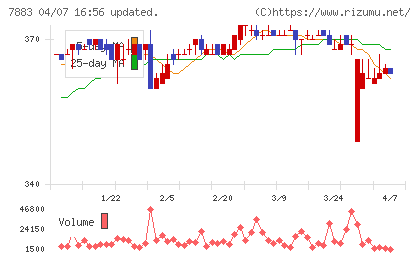 サンメッセチャート