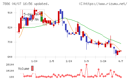 ヤマト　モビリティ　＆　Ｍｆｇ．チャート