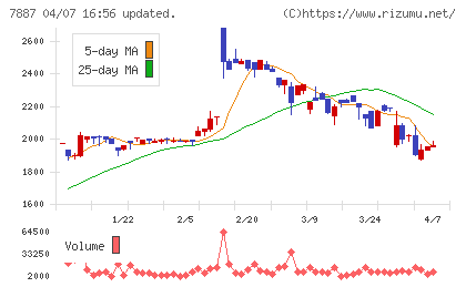 南海プライウッドチャート
