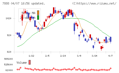 三光合成チャート