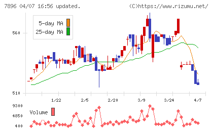 セブン工業チャート
