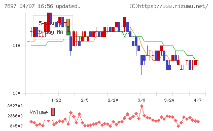 ホクシンチャート