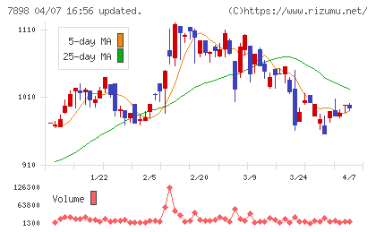 ウッドワンチャート