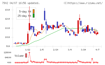 ソノコムチャート