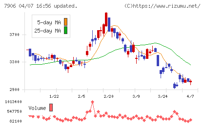 ヨネックスチャート