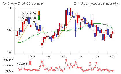 ＫＩＭＯＴＯチャート
