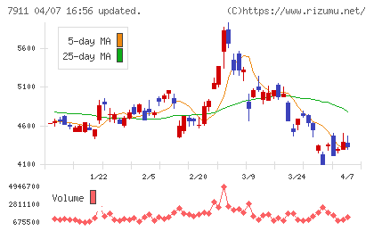 TOPPANホールディングスチャート