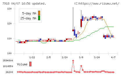 ヴィア・ホールディングスチャート