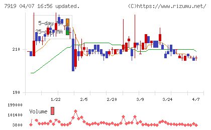 野崎印刷紙業チャート