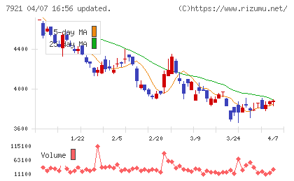 ＴＡＫＡＲＡ　＆　ＣＯＭＰＡＮＹチャート