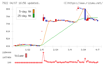 三光産業チャート