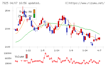 前澤化成工業チャート