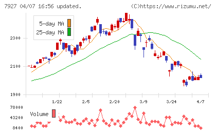ムトー精工チャート