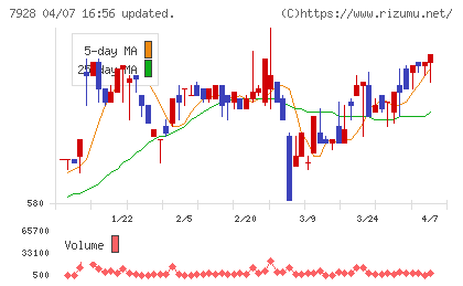 旭化学工業チャート