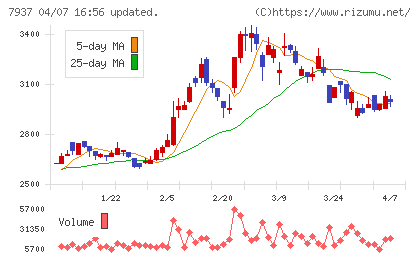 ツツミチャート
