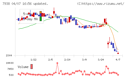 リーガルコーポレーションチャート