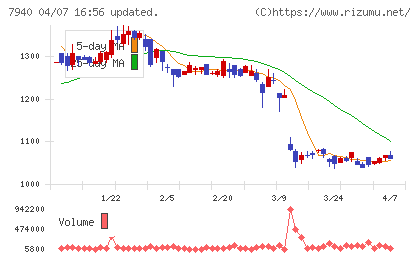 ウェーブロックホールディングスチャート