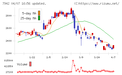 ＪＳＰチャート
