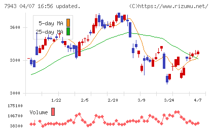 ニチハチャート
