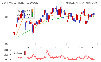 ローランドチャート