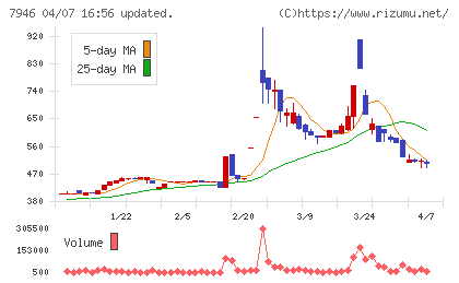光陽社チャート