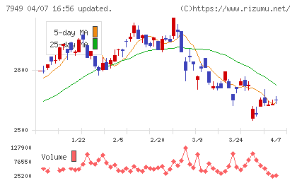 小松ウオール工業チャート