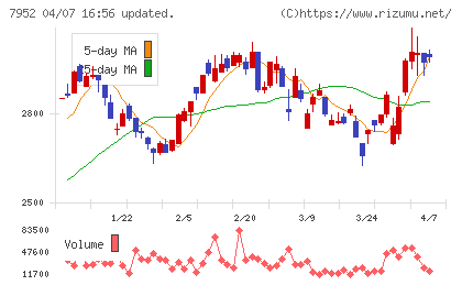河合楽器製作所チャート